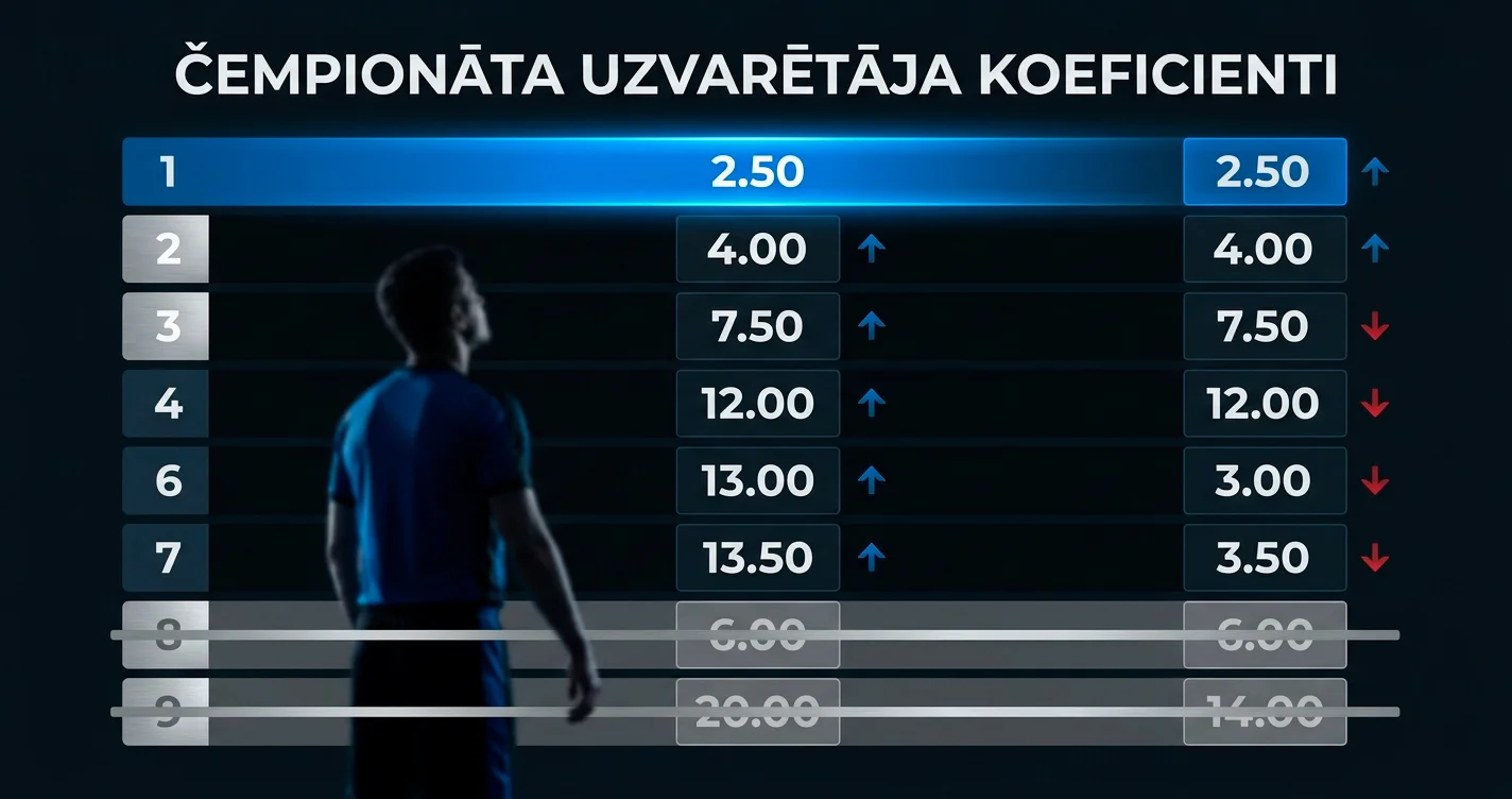 PK 2026 čempiona koeficienti pēc 1/16 pārsteigumiem: Francija atrauta priekšā